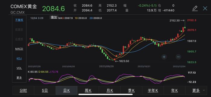 COMEX黃金2023年價格走勢。