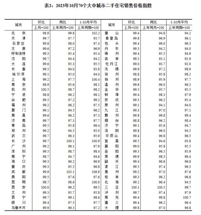 2023年10月70個大中城市二手住宅銷售價格指數(shù)。 截圖自國家統(tǒng)計局官網(wǎng)
