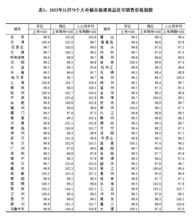 2023年11月70個(gè)大中城市二手住宅銷售價(jià)格指數(shù)。 截圖自國(guó)家統(tǒng)計(jì)局官網(wǎng)