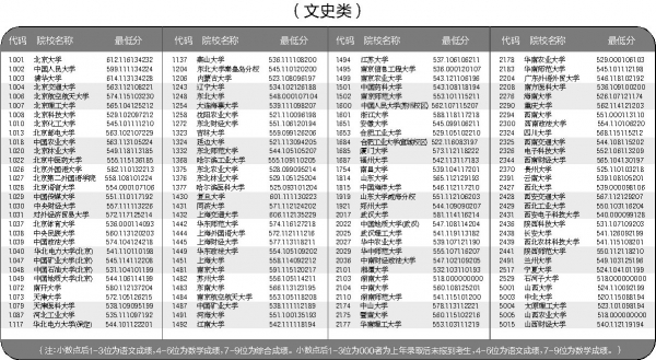 山西省2016年普通高校招生本科第一批A類(lèi)院校投檔線公布