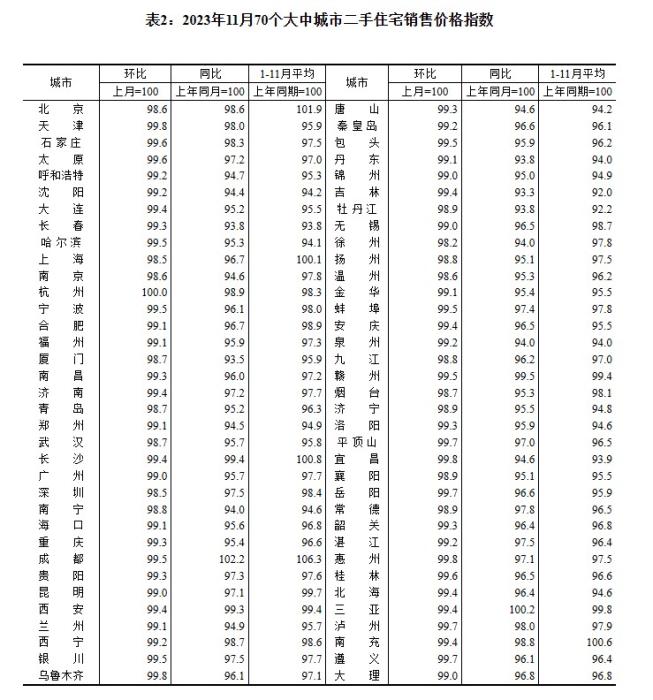 2023年11月70個(gè)大中城市二手住宅銷售價(jià)格指數(shù)。 截圖自國(guó)家統(tǒng)計(jì)局官網(wǎng)