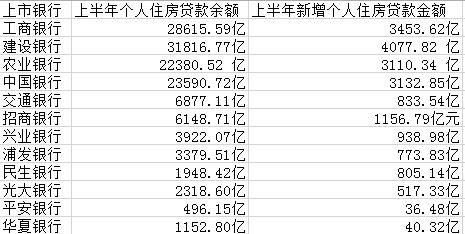 都是房貸！四大行上半年過半新增貸款放給個(gè)人買房