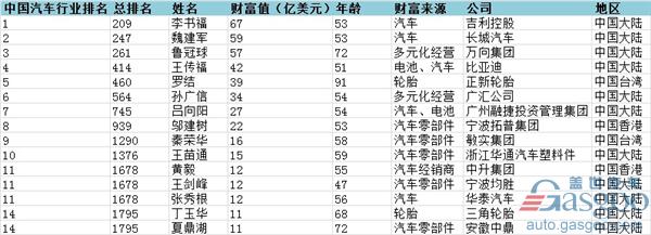 2017汽車銷量,汽車銷量,福布斯汽車富豪榜,李書福福布斯,魏建軍福布斯
