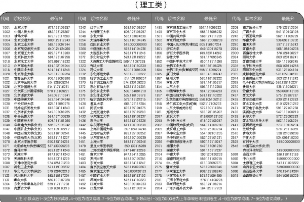 山西省2016年普通高校招生本科第一批A類(lèi)院校投檔線公布