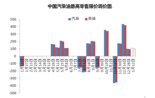 中國汽柴油最高零售限價(jià)調(diào)價(jià)圖。來源 隆眾資訊 中新網(wǎng)北京1月12日電(邱宇) 12日,國內(nèi)油價(jià)迎來2017年首次上調(diào),實(shí)現(xiàn)跨年“四連漲”。本輪上調(diào)幅度較小,消費(fèi)者駕車出行成本將略有增加。